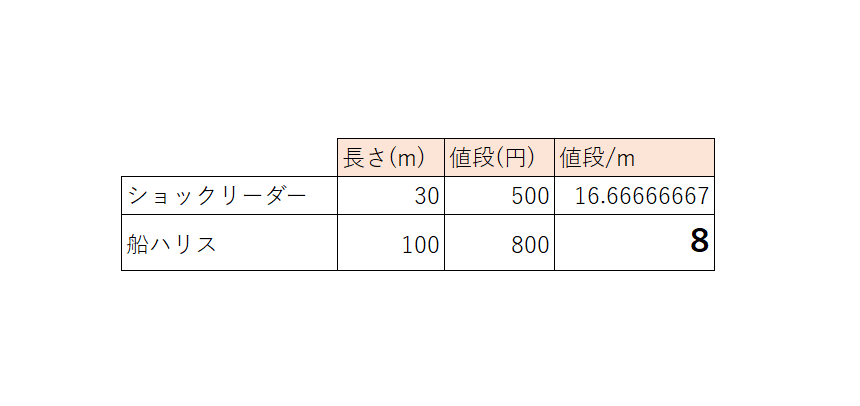ショックリーダーと船ハリスの1mあたりの値段の比較表