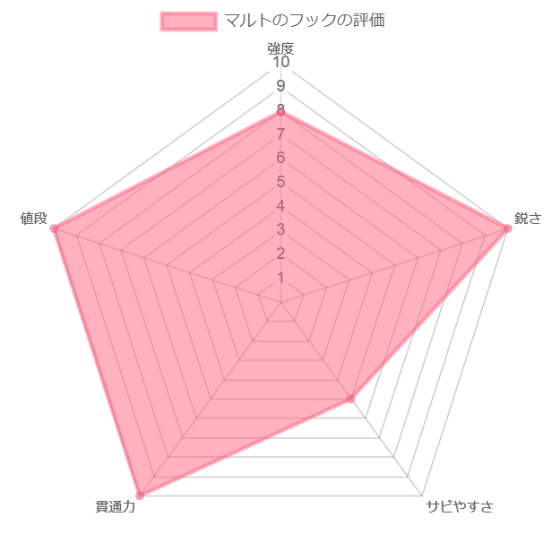 マルトのトレブルフックを一般的なフックと比較したレーダーチャート