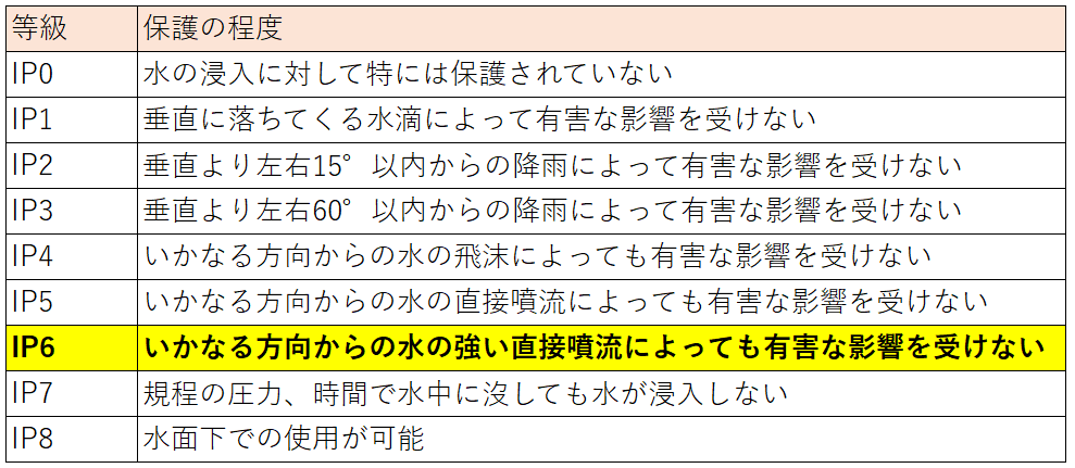 防水性の基準であるIP規格表